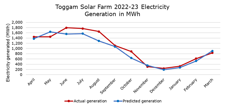 Toggam solar farm electricity generation 22-23