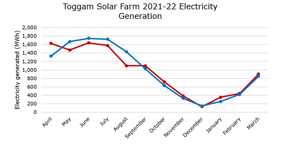 Toggam Solar Farm 2021-22 electricity generation showing that expected generation between April 2021 and March 2022