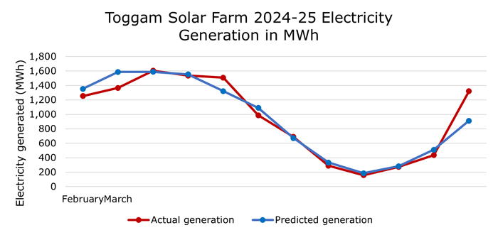 Toggam Solar Farm 2024-25 electricity generation
