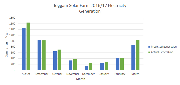 Toggam Solar Farm electricity generation August 2016 - March 2017