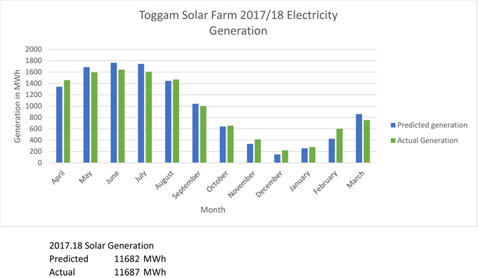 Toggam solar Farm electricity generation April 2017 to March 2018