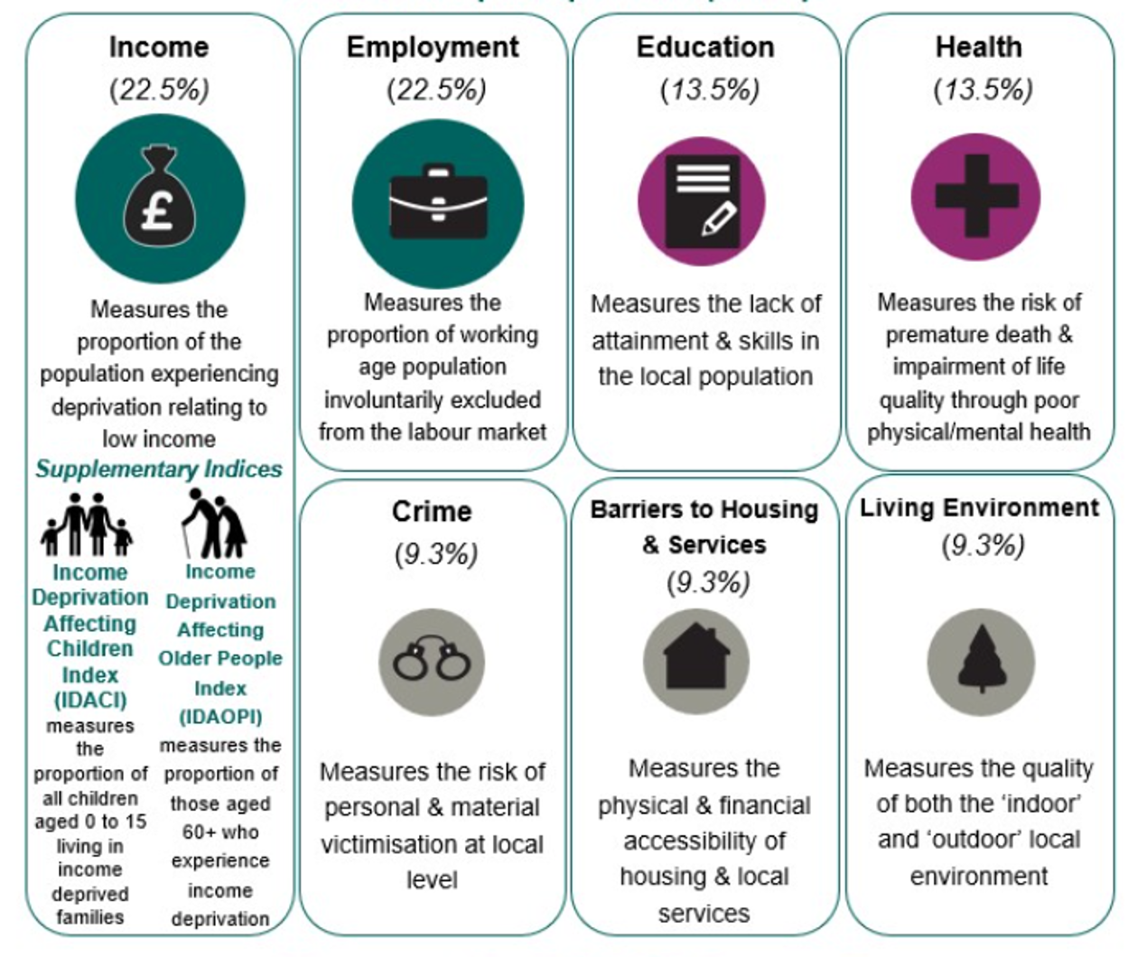 Click to view full size Figure 10: shows English Indices of Deprivation 2025. Figure 10: shows English Indices of Deprivation 2025.