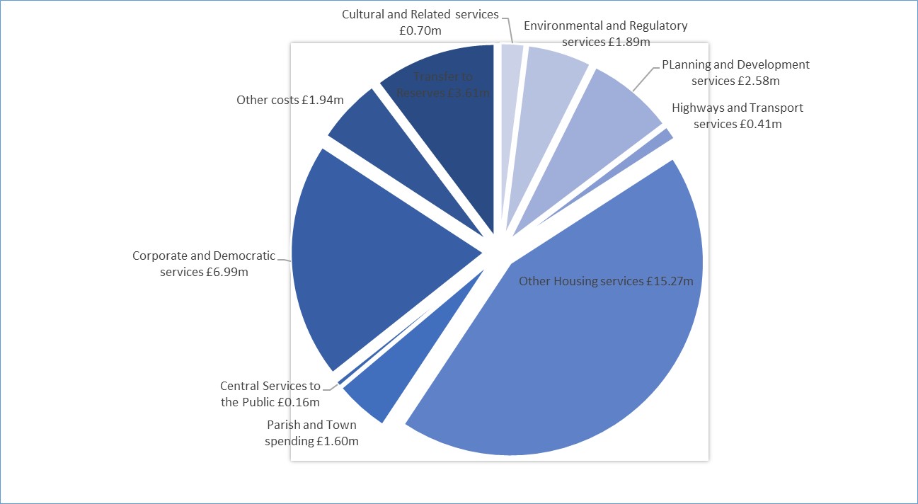 FHDC What we spend our money on chart FHDC What we spend our money on pie chart