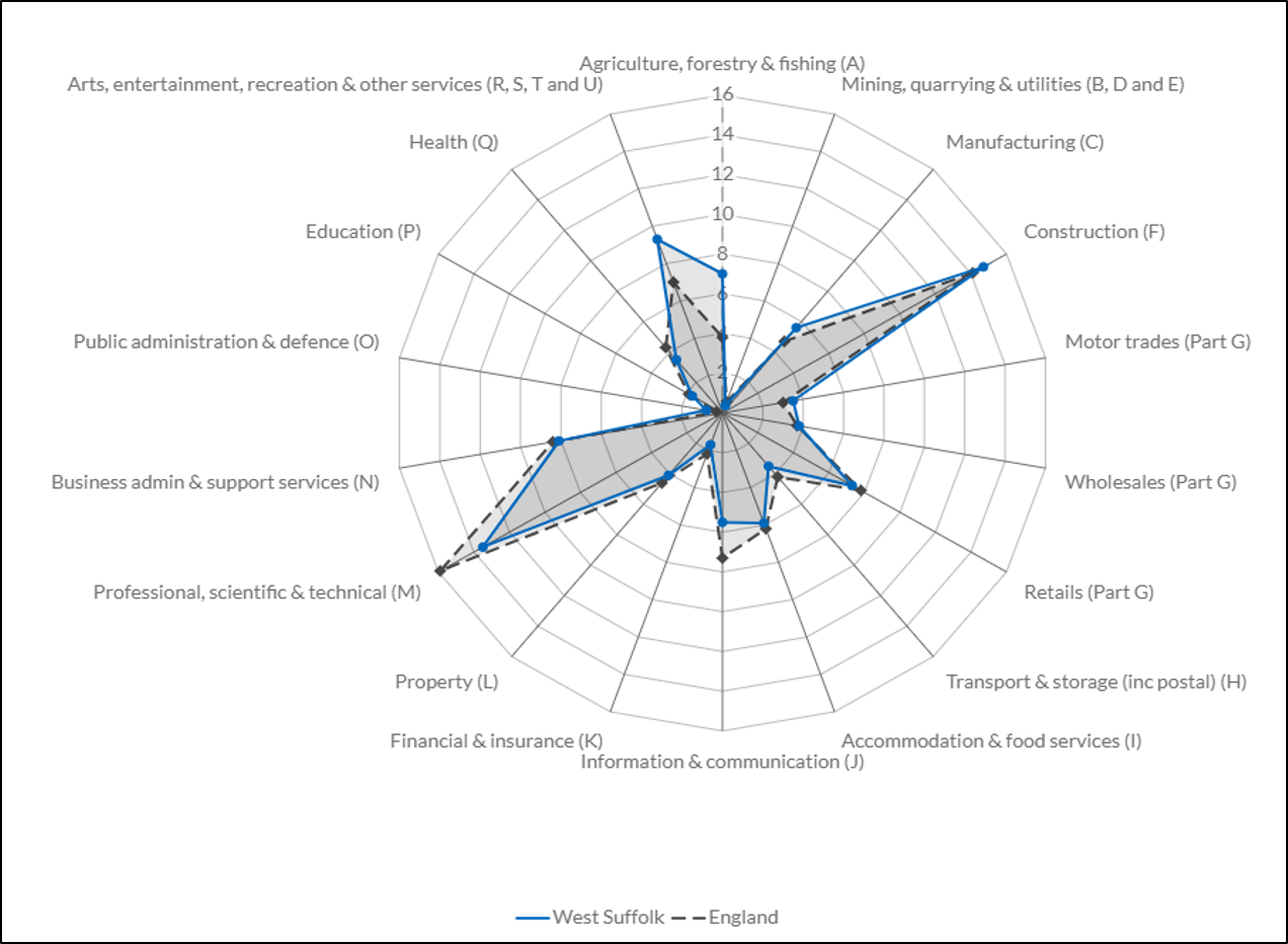 Click to view full size Figure 13 shows the percentage of enterprises by industry in West Suffolk in 2025 compared to England average Figure 13 shows the percentage of enterprises by industry in West Suffolk in 2025 compared to England average