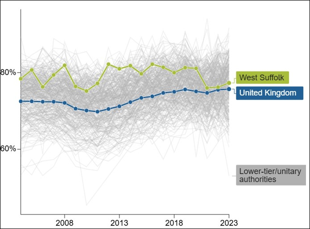 Click to view full size Figure 14 line chart comparing the employment rate in percentage of people aged 16 to 64 in West Suffolk to national average, from 2004 to 2023 Figure 14 line chart comparing the employment rate in percentage of people aged 16 to 64 in West Suffolk to national average, from 2004 to 2023