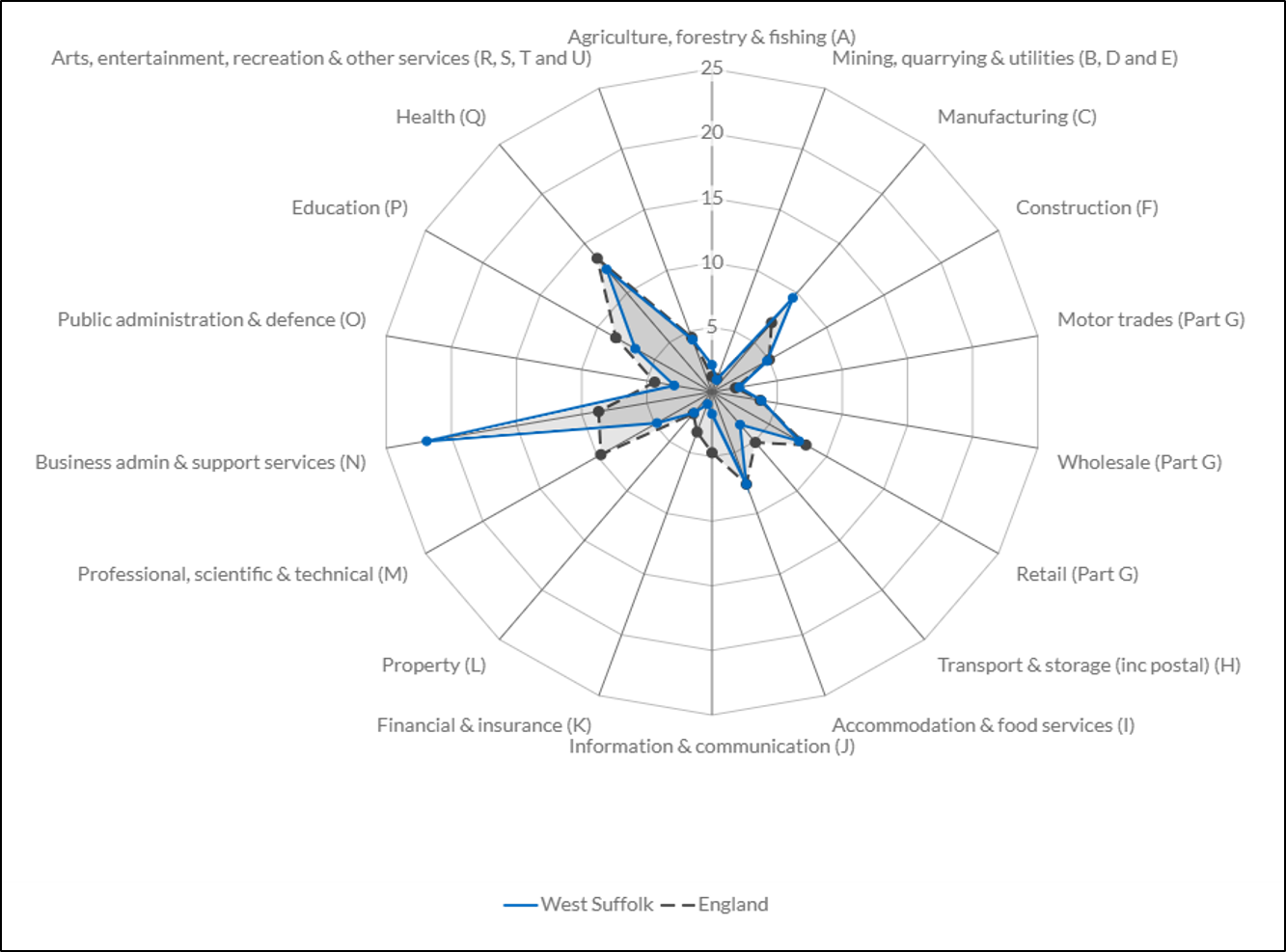 Click to view full size Figure 15 radar chart showing the employment in percentages by industry for West Suffolk in 2024 compared to England average Figure 15 radar chart showing the employment in percentages by industry for West Suffolk in 2024 compared to England average