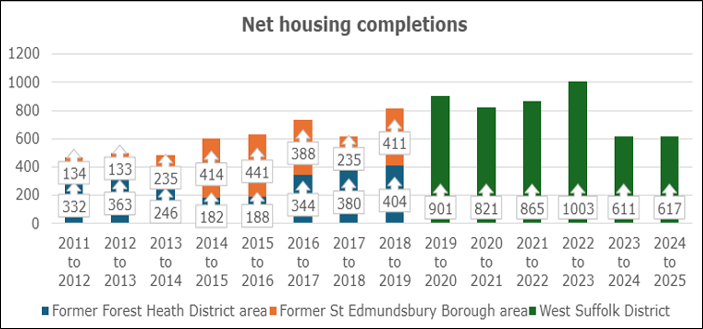Click to view in full size Figure 16 shows net housing completions between 2011 and 2025 Figure 16: shows net housing completions between 2011 and 2025