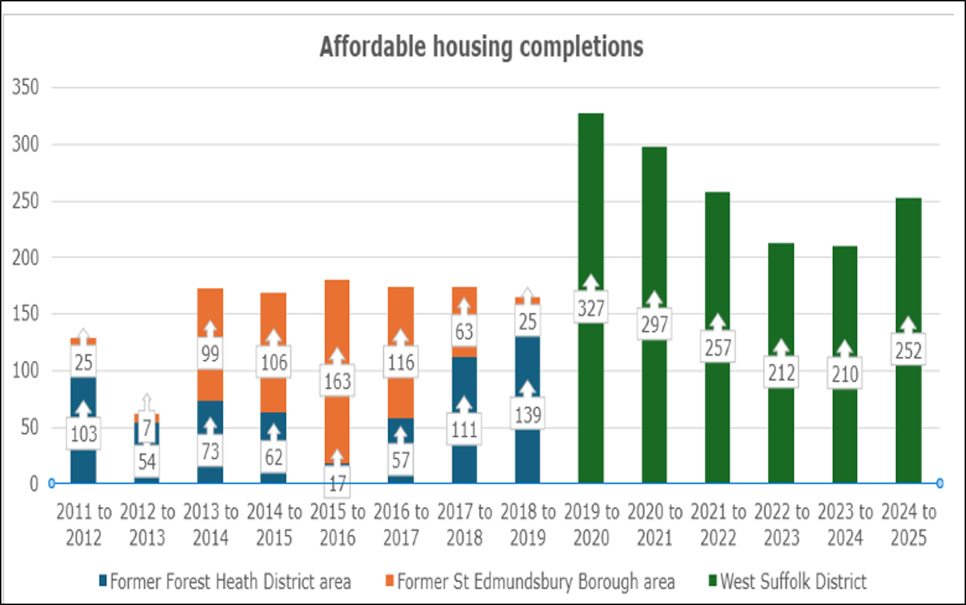 Click to view in full size Figure 17 shows the actual number of affordable homes (as defined in the national planning policy framework) supplied in West Suffolk from 2011 to 2025 Figure 17 shows the actual number of affordable homes (as defined in the national planning policy framework) supplied in West Suffolk from 2011 to 2025.