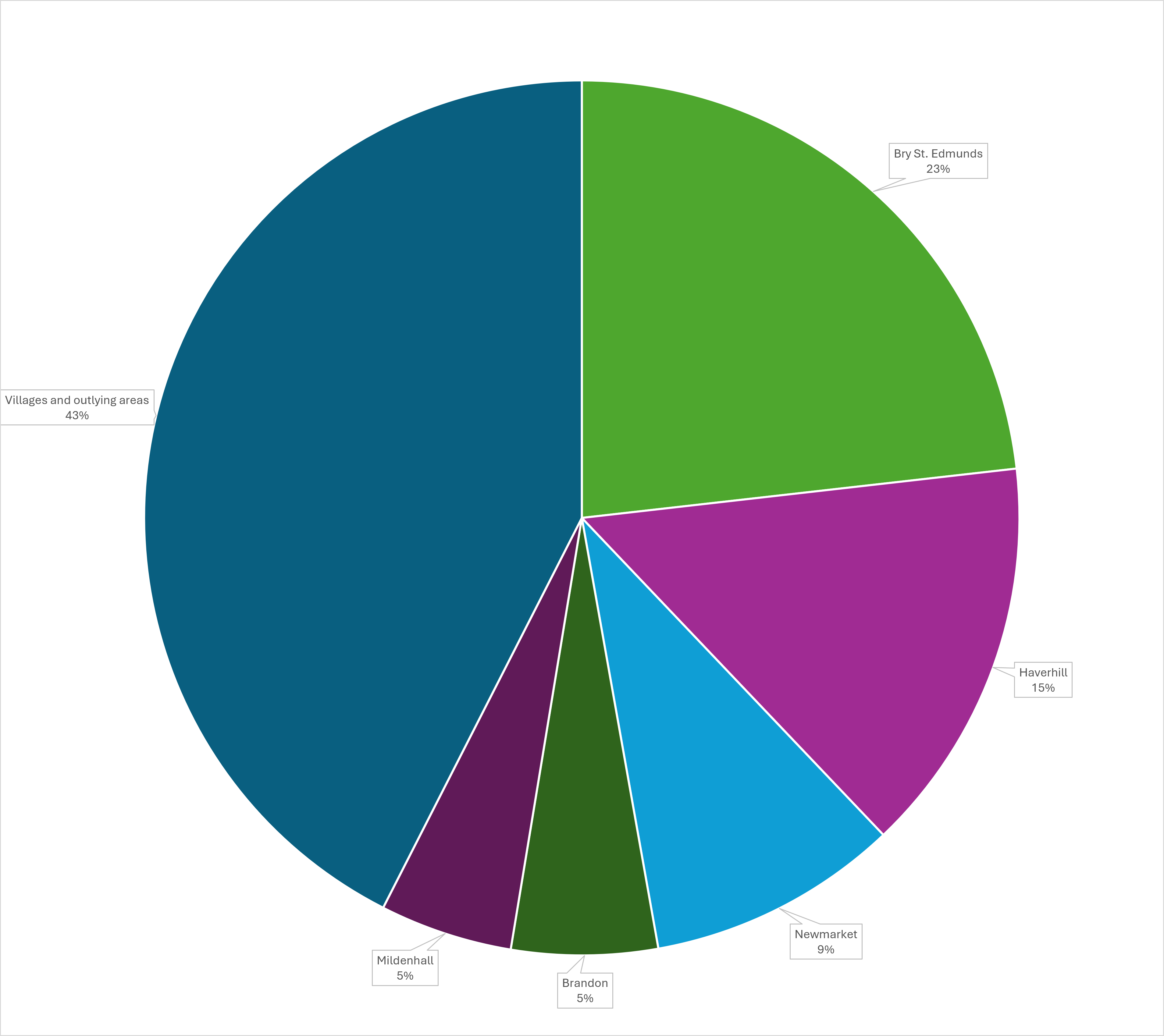 Click to view full size Figure 3 distribution of population in West Suffolk in percentage Figure 3: distribution of population in West Suffolk in percentage