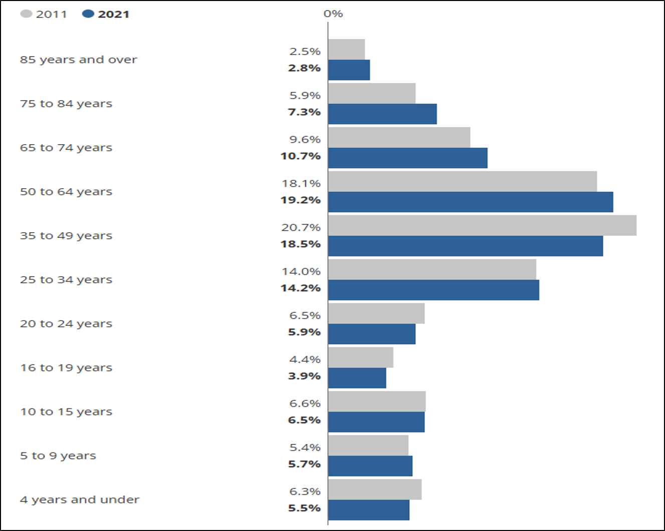 Click to view full size Figure 4 West Suffolk percentage change in population age groups (2011 to 2021) Figure 4 West Suffolk percentage change in population age groups (2011 to 2021)
