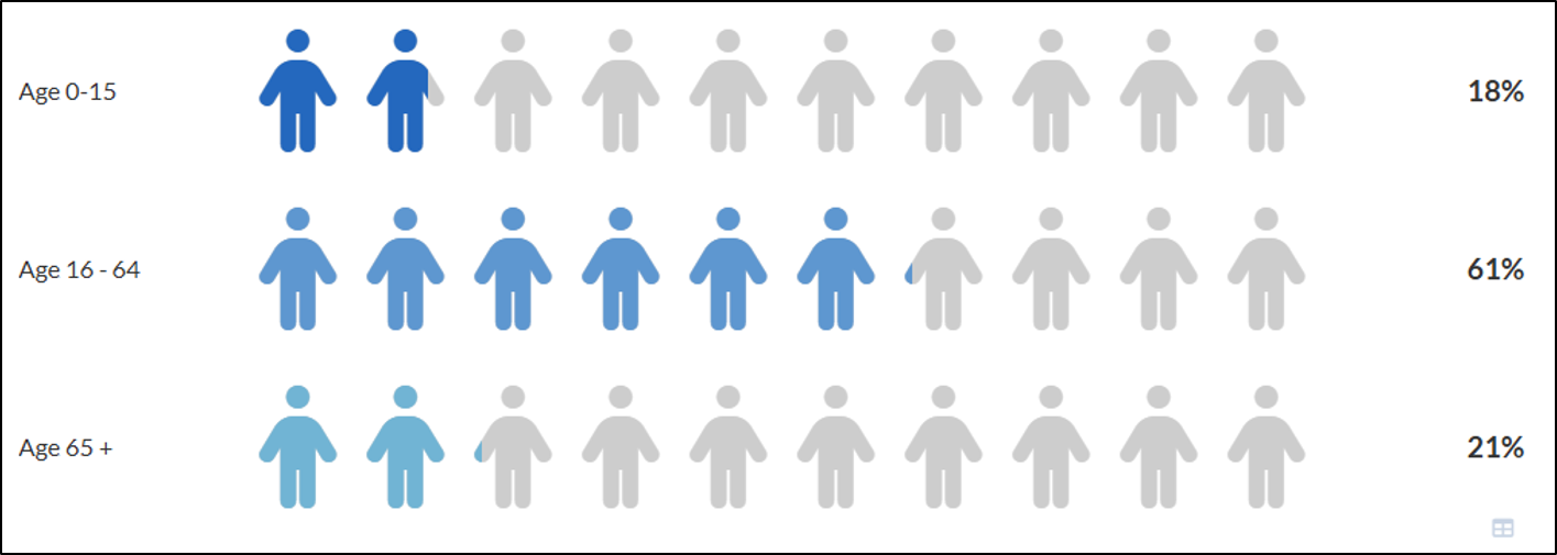 Click to view full size Figure 5: population by broad age group for West Suffolk 2024 Figure 5: population by broad age group for West Suffolk 2024