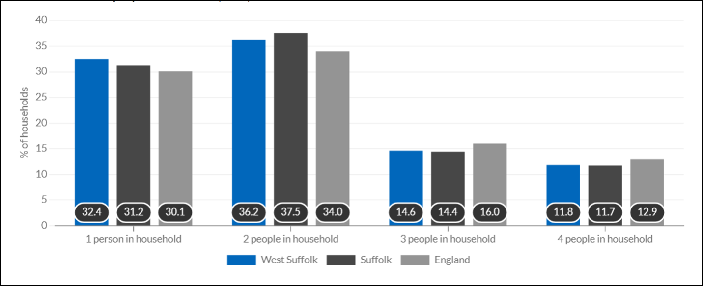 Click to view full size Figure 6: West Suffolk Household Size (2021) Figure 6: West Suffolk Household Size (2021)