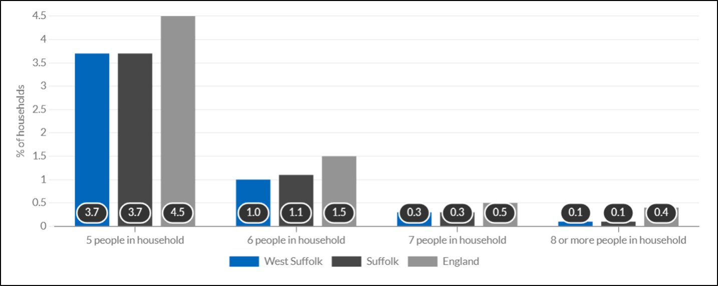 Click to view full size Figure 7: West Suffolk households with five or more people (2021) Figure 7: West Suffolk households with five or more people (2021)