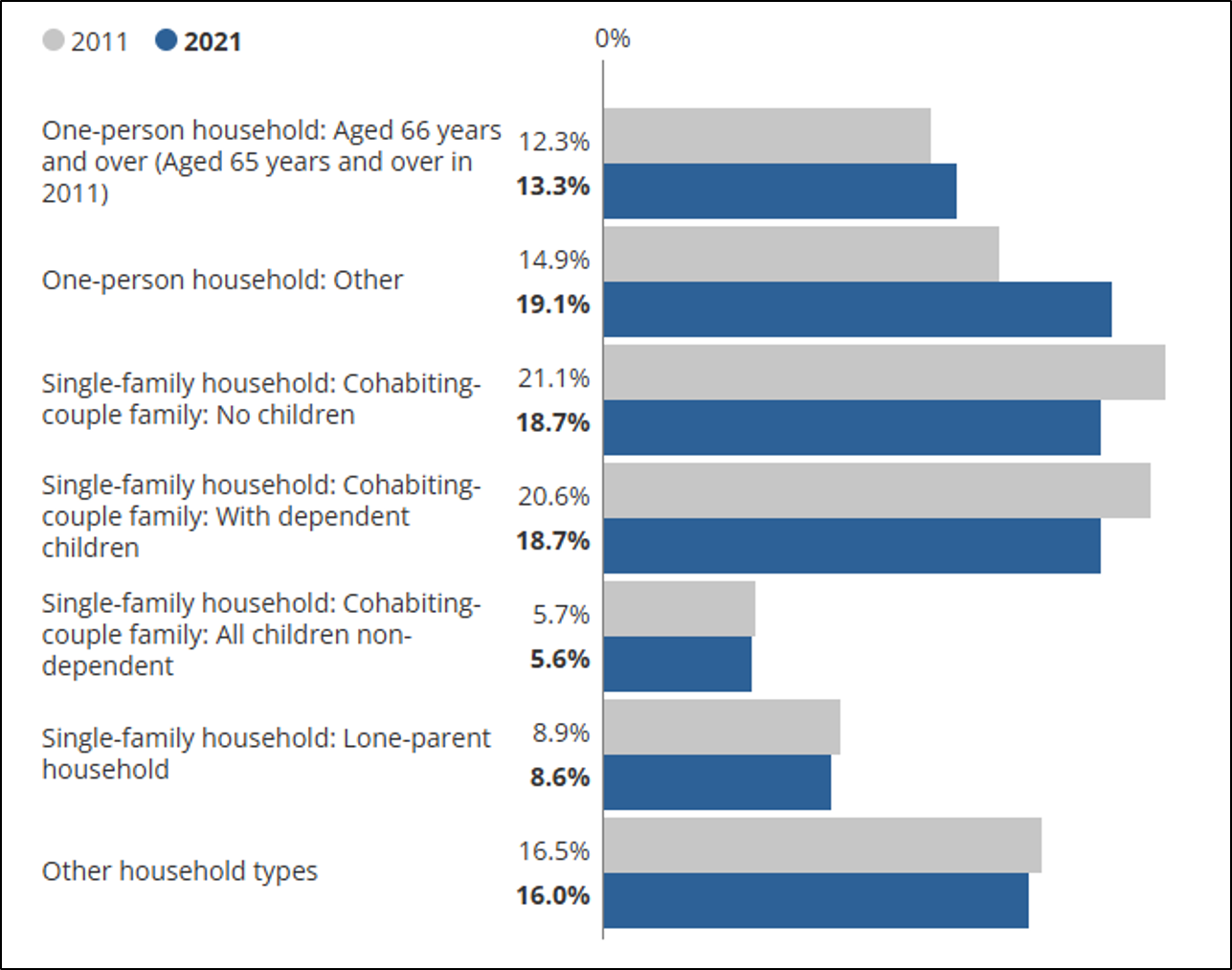 Click to view full size Figure 8: percentage of West Suffolk households by composition (2011 to 2021) Figure 8: percentage of West Suffolk households by composition (2011 to 2021)