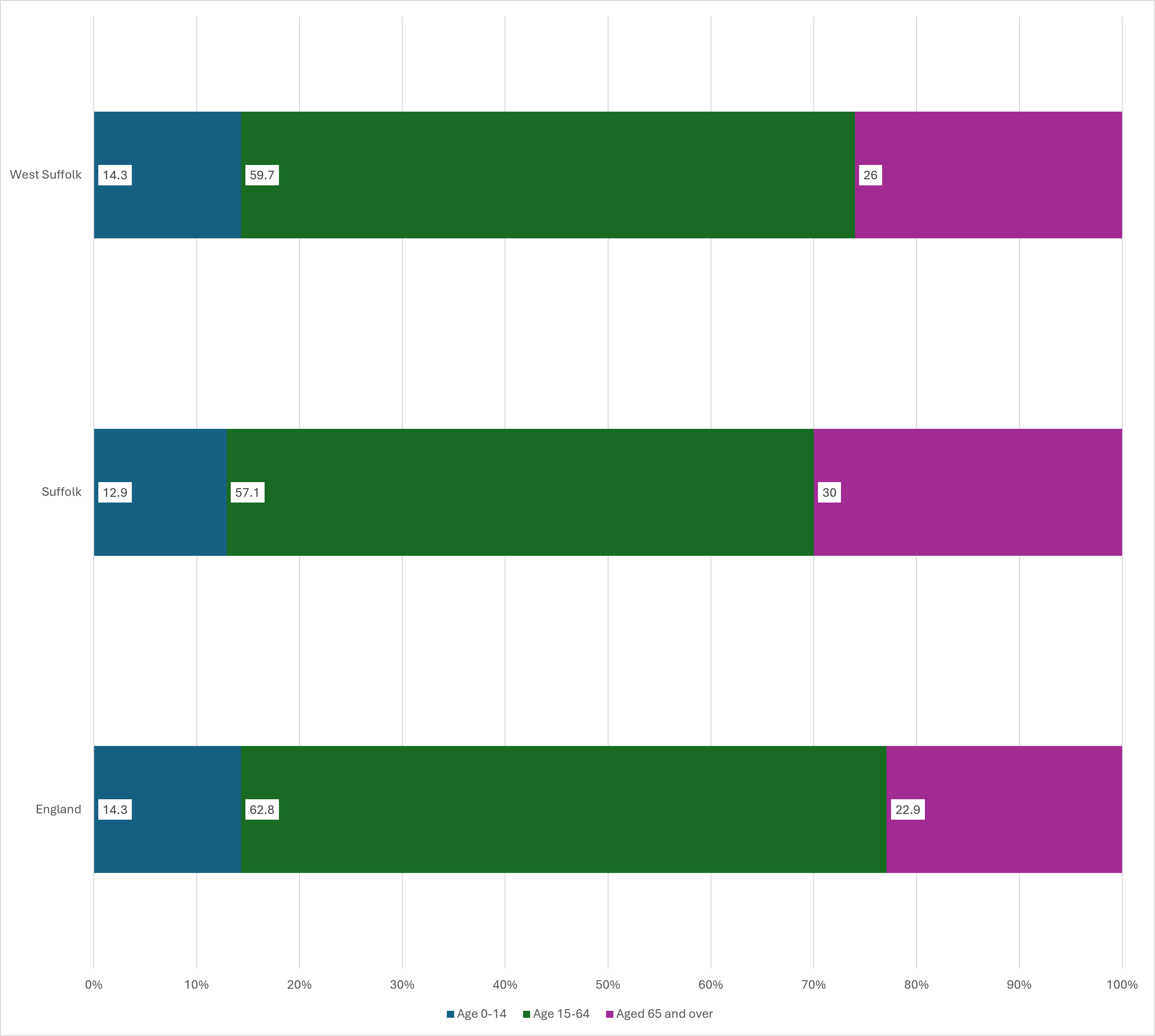 Click to view full size Figure 9: population projection, percentage distribution by age groups in 2047 Figure 9: population projection, percentage distribution by age groups in 2047
