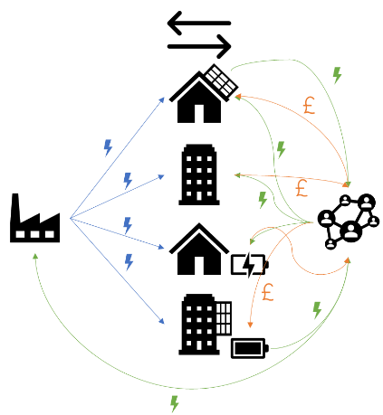 Future energy supply