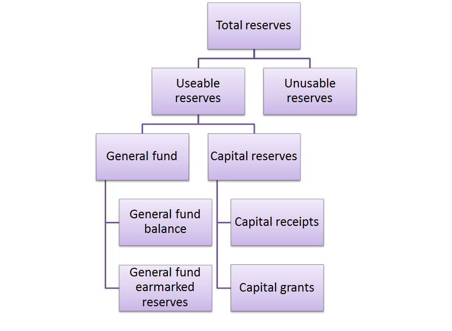 Reserves chart illustrates how those reserves are split