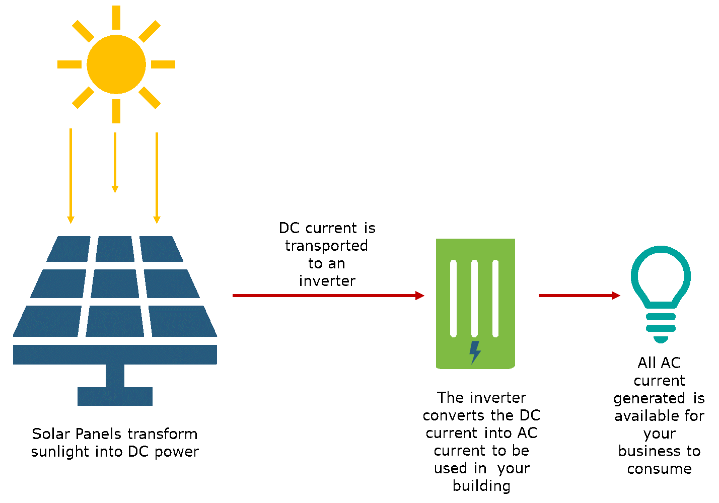 Solar panels transform sunlight into DC power. DC current is transported to an inverter. The inverter converts the DC current into AC current to be used in your building. All AC current generates is available for your business to consume.
