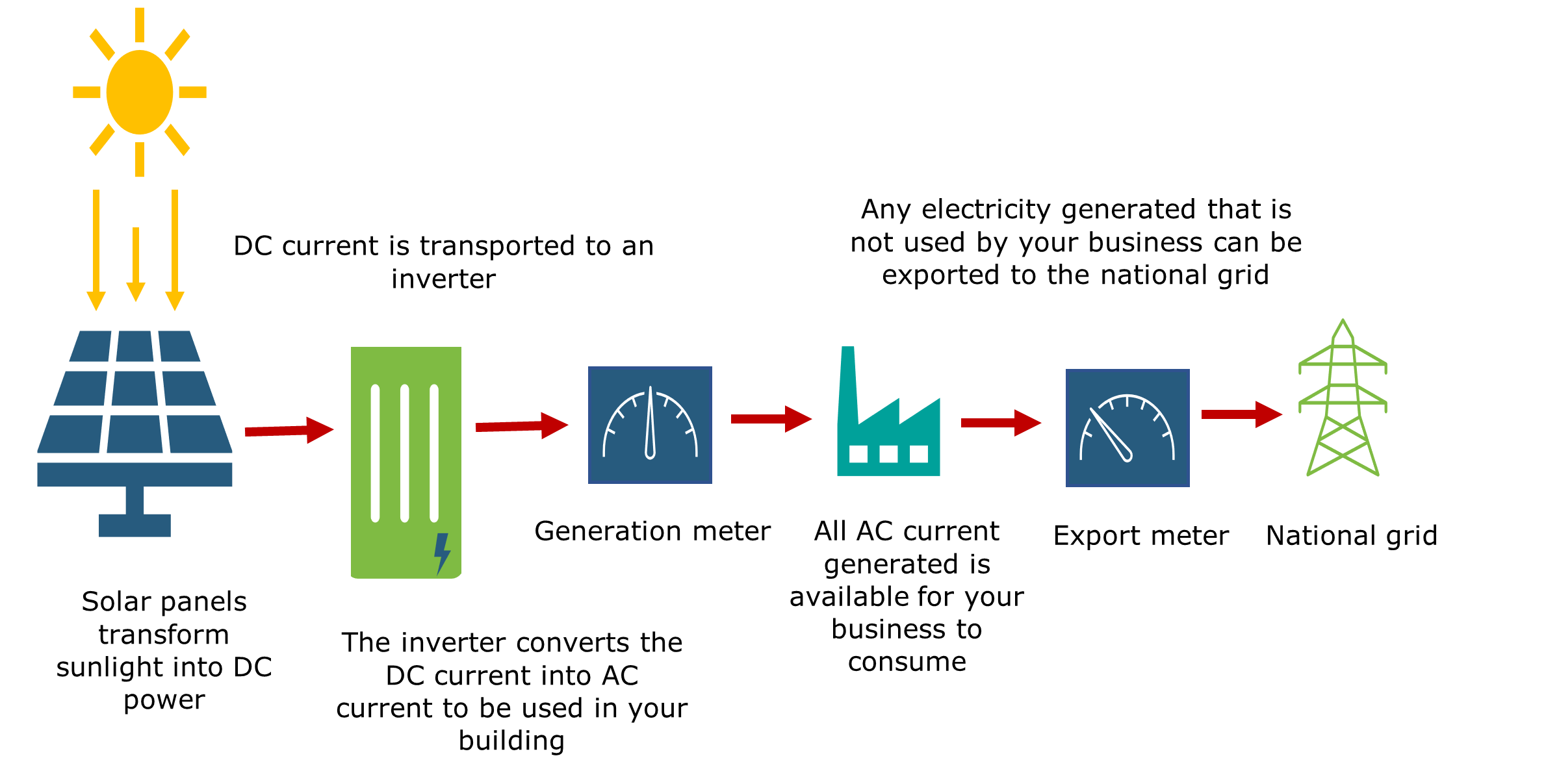 Diagram showing how electricity moves from the solar panel to your business