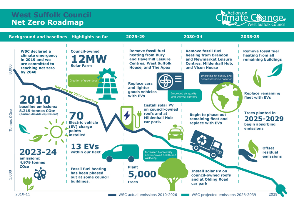 Our roadmap to net zero showing highlights so far and targets between 2025 and 2039 - click on the link above to open a screen reader accessible PDF version Our roadmap to net zero showing highlights so far and targets between 2025 and 2039 - click on the link above to open a screen reader accessible PDF version.