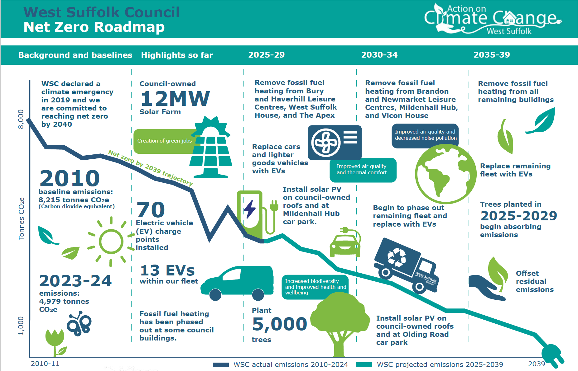 West Suffolk Council Net Zero Roadmap West Suffolk Council Net Zero Roadmap