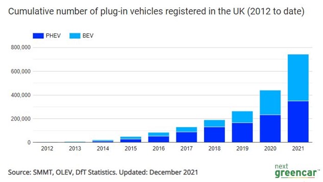 Cumulative number of plug-in vehicles registered in the UK (2012 to date) - updated December 2021