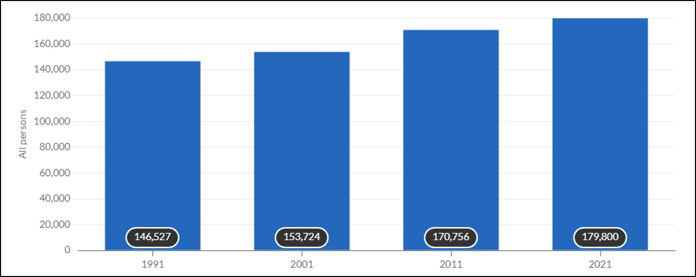 Click to view full size Figure 2 West Suffolk population change 1991 to 2021 Figure 2: West Suffolk population change (1991 to 2021)